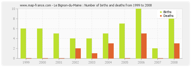 Le Bignon-du-Maine : Number of births and deaths from 1999 to 2008